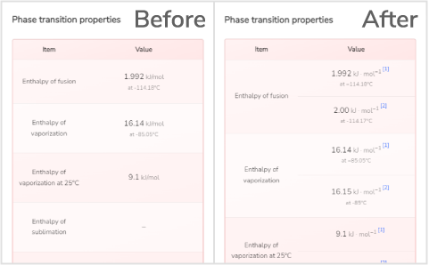Comparison of old phase transition properties and new ones