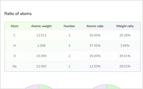 Newly added table of ratio of atoms